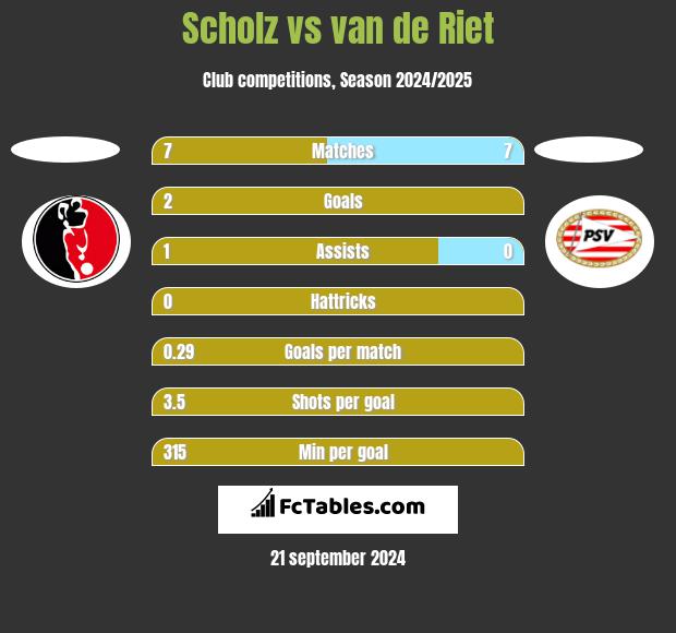 Scholz vs van de Riet h2h player stats