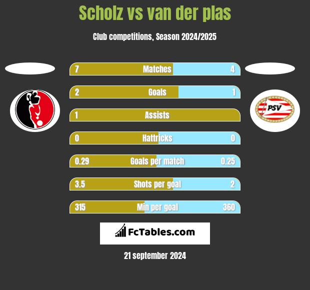 Scholz vs van der plas h2h player stats