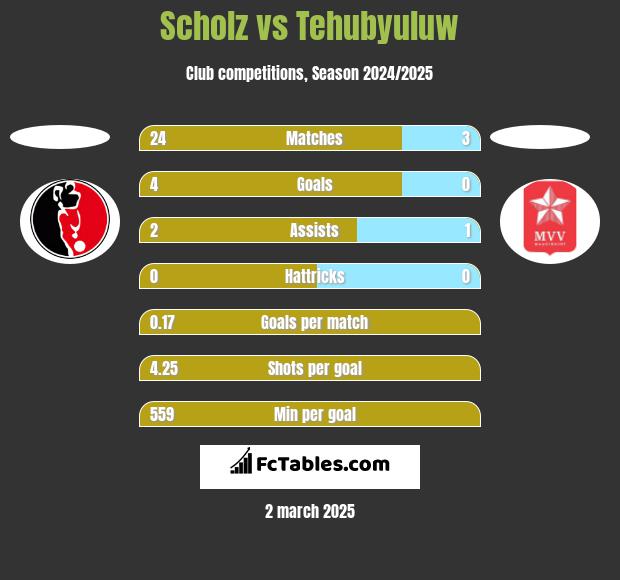 Scholz vs Tehubyuluw h2h player stats