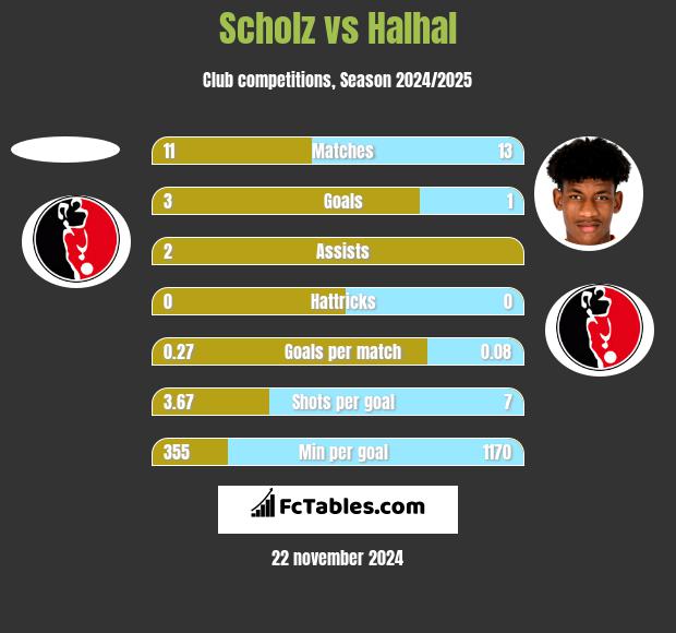 Scholz vs Halhal h2h player stats