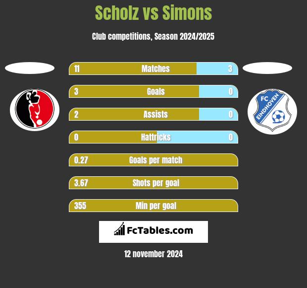 Scholz vs Simons h2h player stats