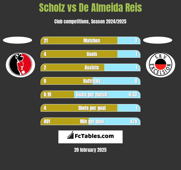 Scholz vs De Almeida Reis h2h player stats