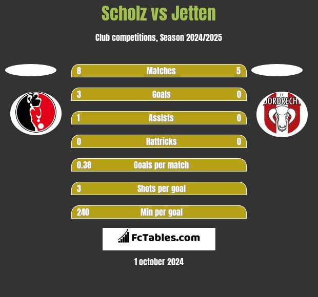 Scholz vs Jetten h2h player stats