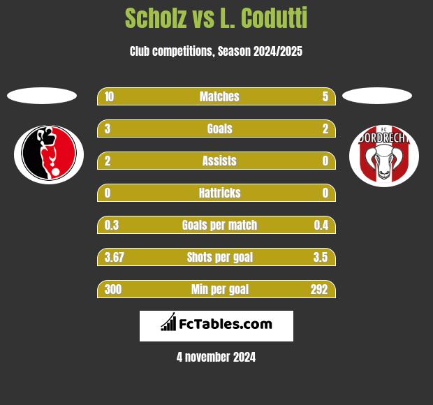 Scholz vs L. Codutti h2h player stats