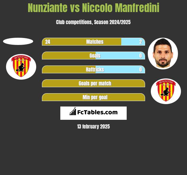 Nunziante vs Niccolo Manfredini h2h player stats