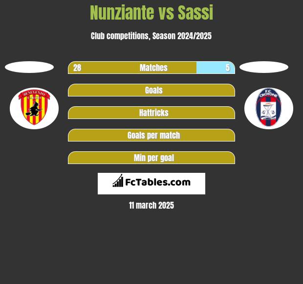 Nunziante vs Sassi h2h player stats