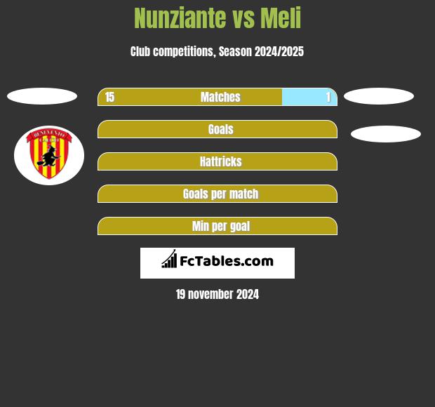 Nunziante vs Meli h2h player stats