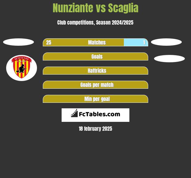 Nunziante vs Scaglia h2h player stats