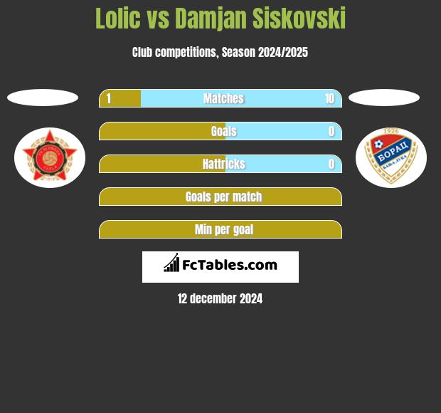 Lolic vs Damjan Siskovski h2h player stats