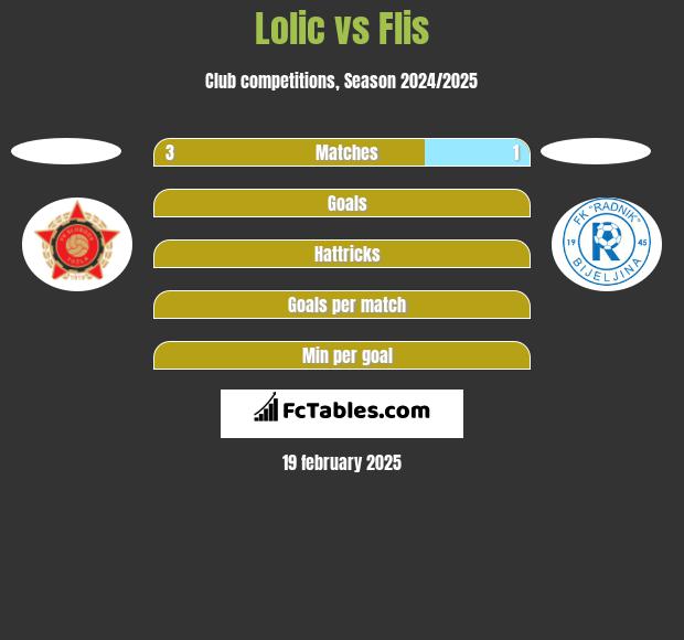 Lolic vs Flis h2h player stats