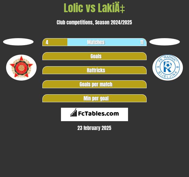 Lolic vs LakiÄ‡ h2h player stats