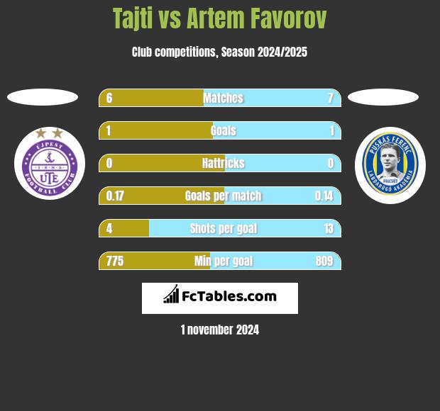 Tajti vs Artem Favorov h2h player stats