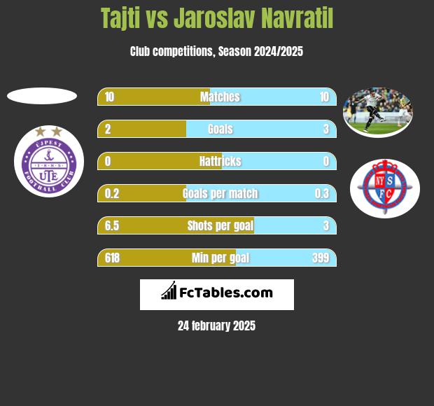 Tajti vs Jaroslav Navratil h2h player stats