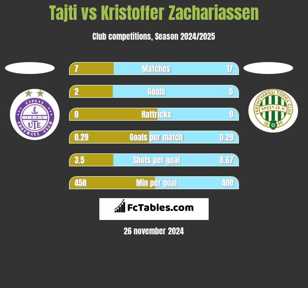 Tajti vs Kristoffer Zachariassen h2h player stats