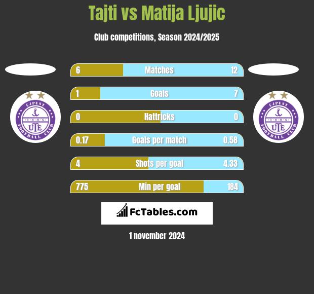 Tajti vs Matija Ljujic h2h player stats