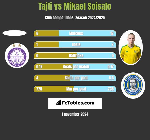 Tajti vs Mikael Soisalo h2h player stats