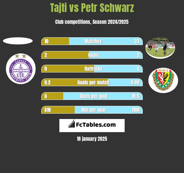 Tajti vs Petr Schwarz h2h player stats