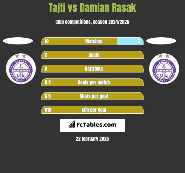 Tajti vs Damian Rasak h2h player stats