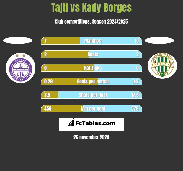 Tajti vs Kady Borges h2h player stats