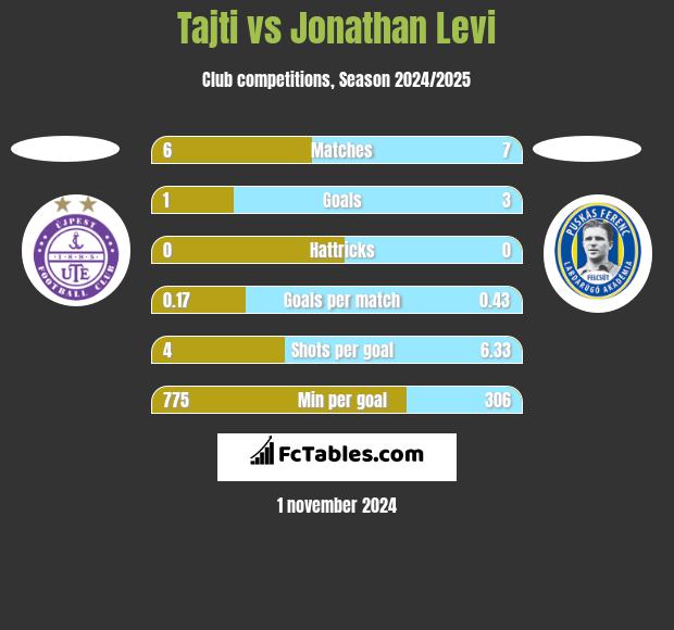 Tajti vs Jonathan Levi h2h player stats