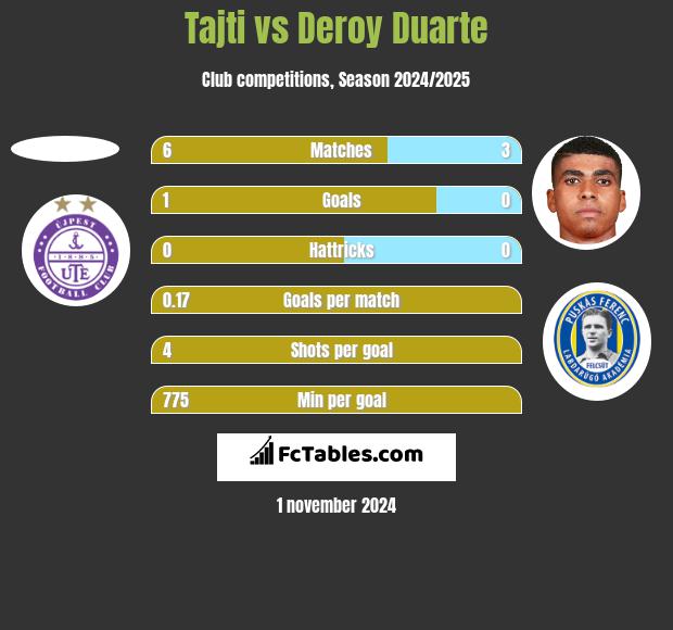 Tajti vs Deroy Duarte h2h player stats