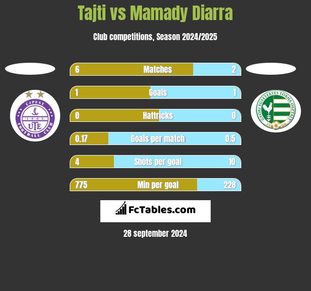 Tajti vs Mamady Diarra h2h player stats