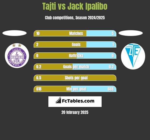 Tajti vs Jack Ipalibo h2h player stats