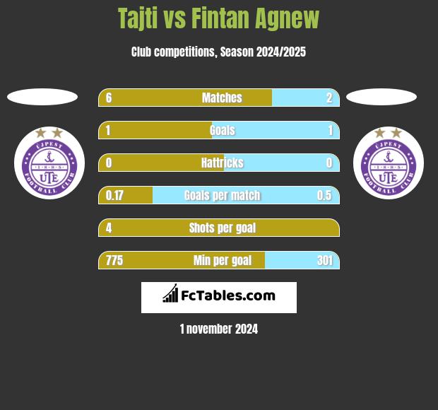 Tajti vs Fintan Agnew h2h player stats