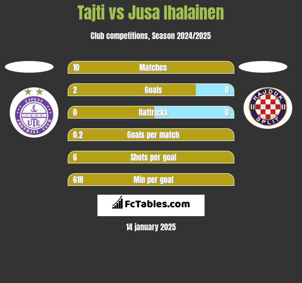 Tajti vs Jusa Ihalainen h2h player stats