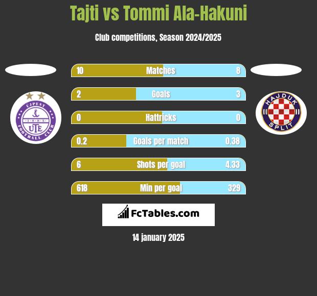 Tajti vs Tommi Ala-Hakuni h2h player stats