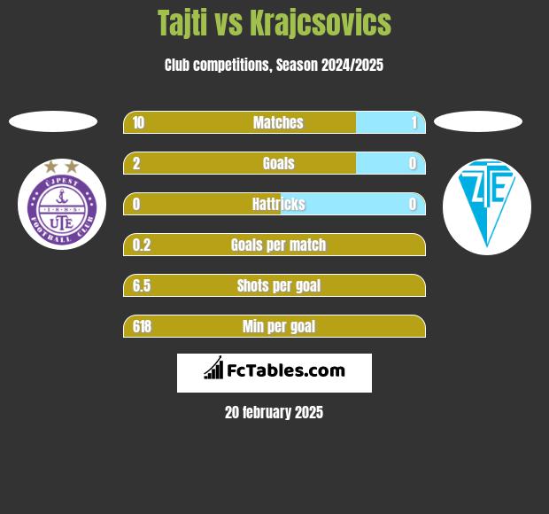 Tajti vs Krajcsovics h2h player stats