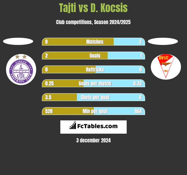 Tajti vs D. Kocsis h2h player stats