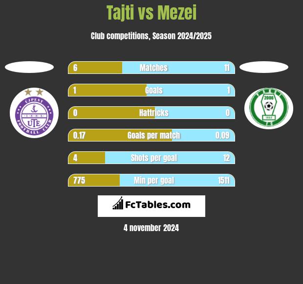 Tajti vs Mezei h2h player stats