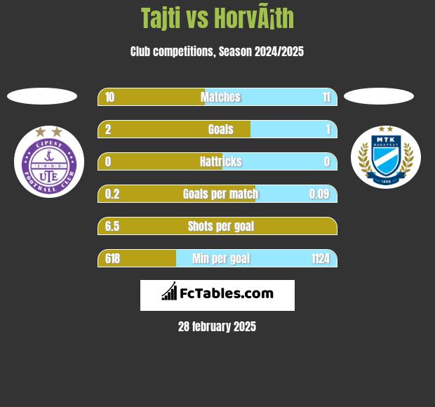 Tajti vs HorvÃ¡th h2h player stats