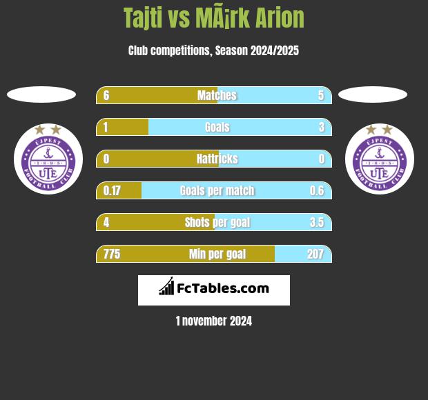 Tajti vs MÃ¡rk Arion h2h player stats