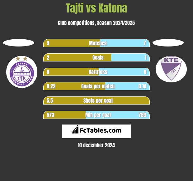 Tajti vs Katona h2h player stats