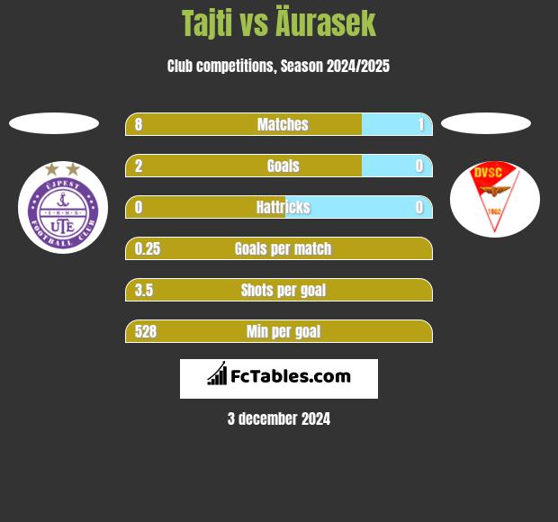 Tajti vs Äurasek h2h player stats