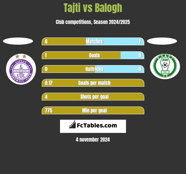 Tajti vs Balogh h2h player stats