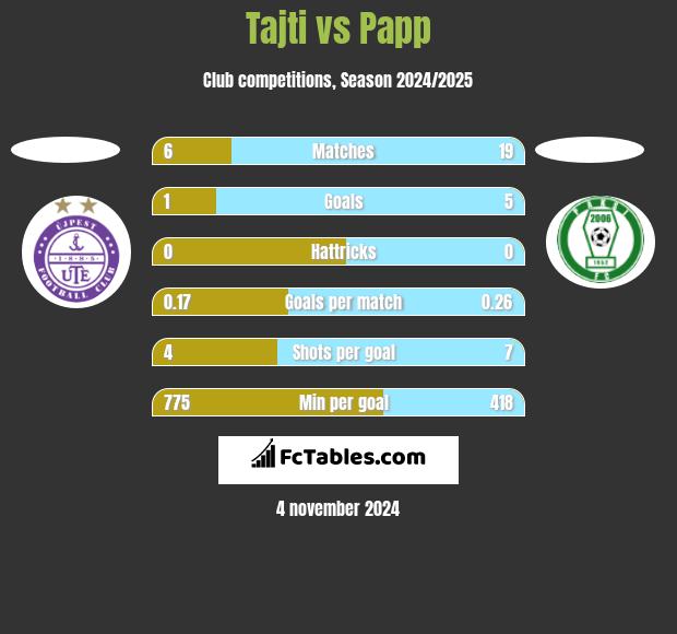 Tajti vs Papp h2h player stats