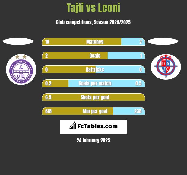 Tajti vs Leoni h2h player stats