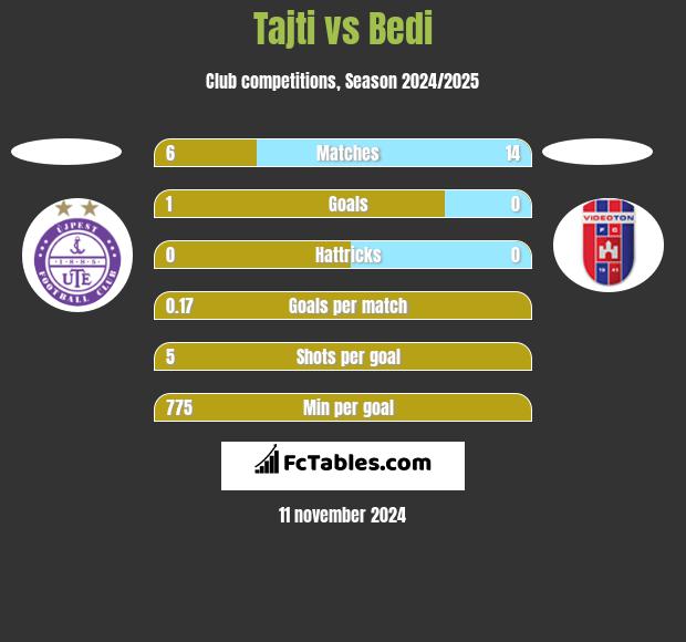 Tajti vs Bedi h2h player stats