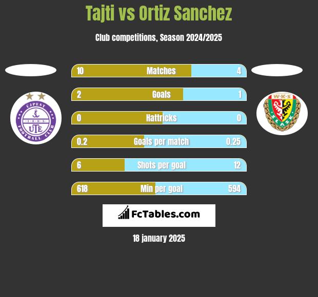 Tajti vs Ortiz Sanchez h2h player stats