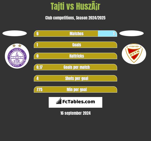 Tajti vs HuszÃ¡r h2h player stats