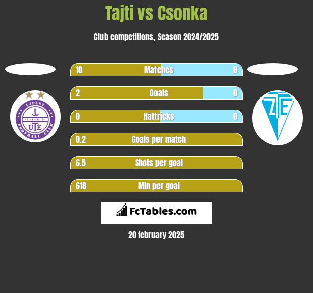 Tajti vs Csonka h2h player stats