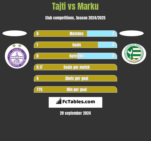 Tajti vs Marku h2h player stats