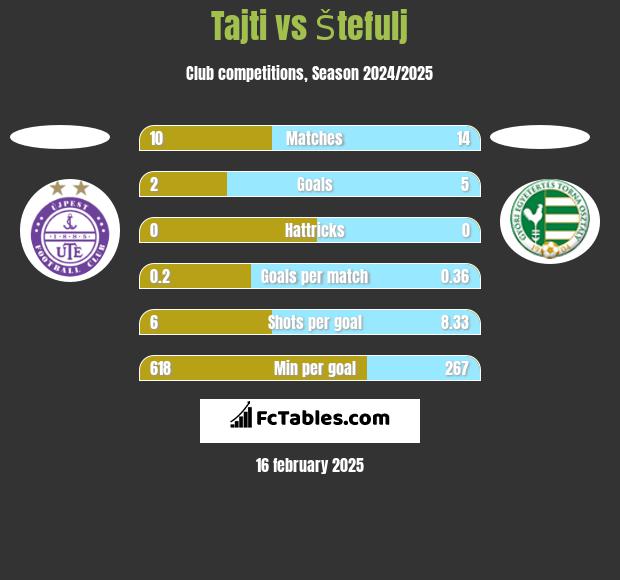 Tajti vs Štefulj h2h player stats