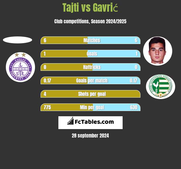 Tajti vs Gavrić h2h player stats