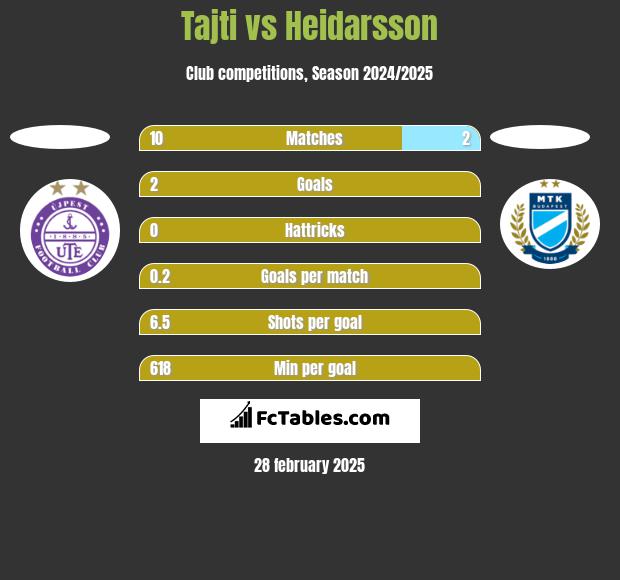 Tajti vs Heidarsson h2h player stats