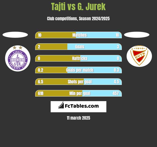 Tajti vs G. Jurek h2h player stats