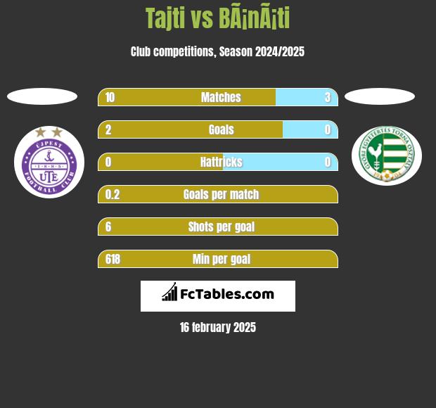 Tajti vs BÃ¡nÃ¡ti h2h player stats